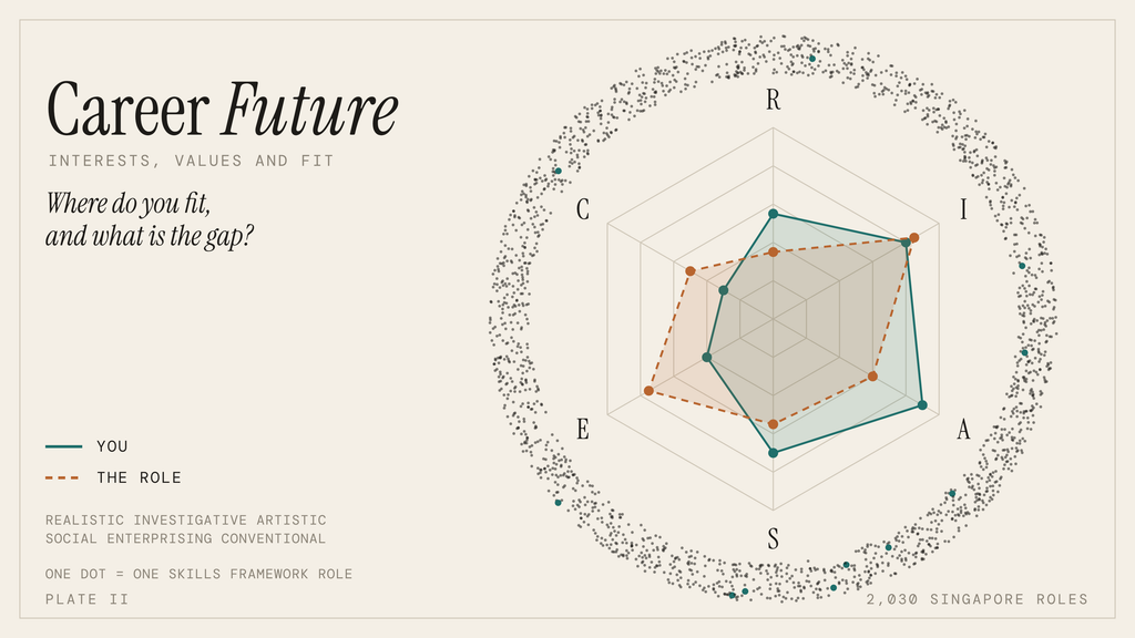 Career Future visualisation of interests and job roles